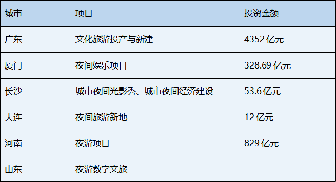 旅游投資